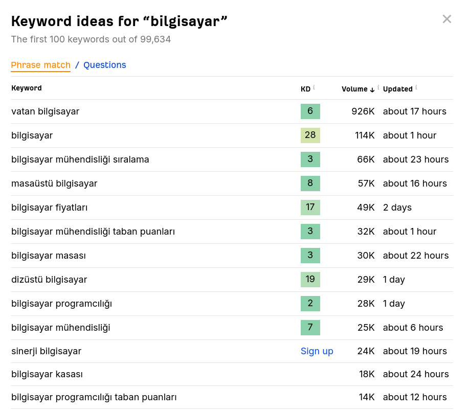 Ahrefs keyword tool